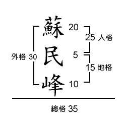 人格 外格